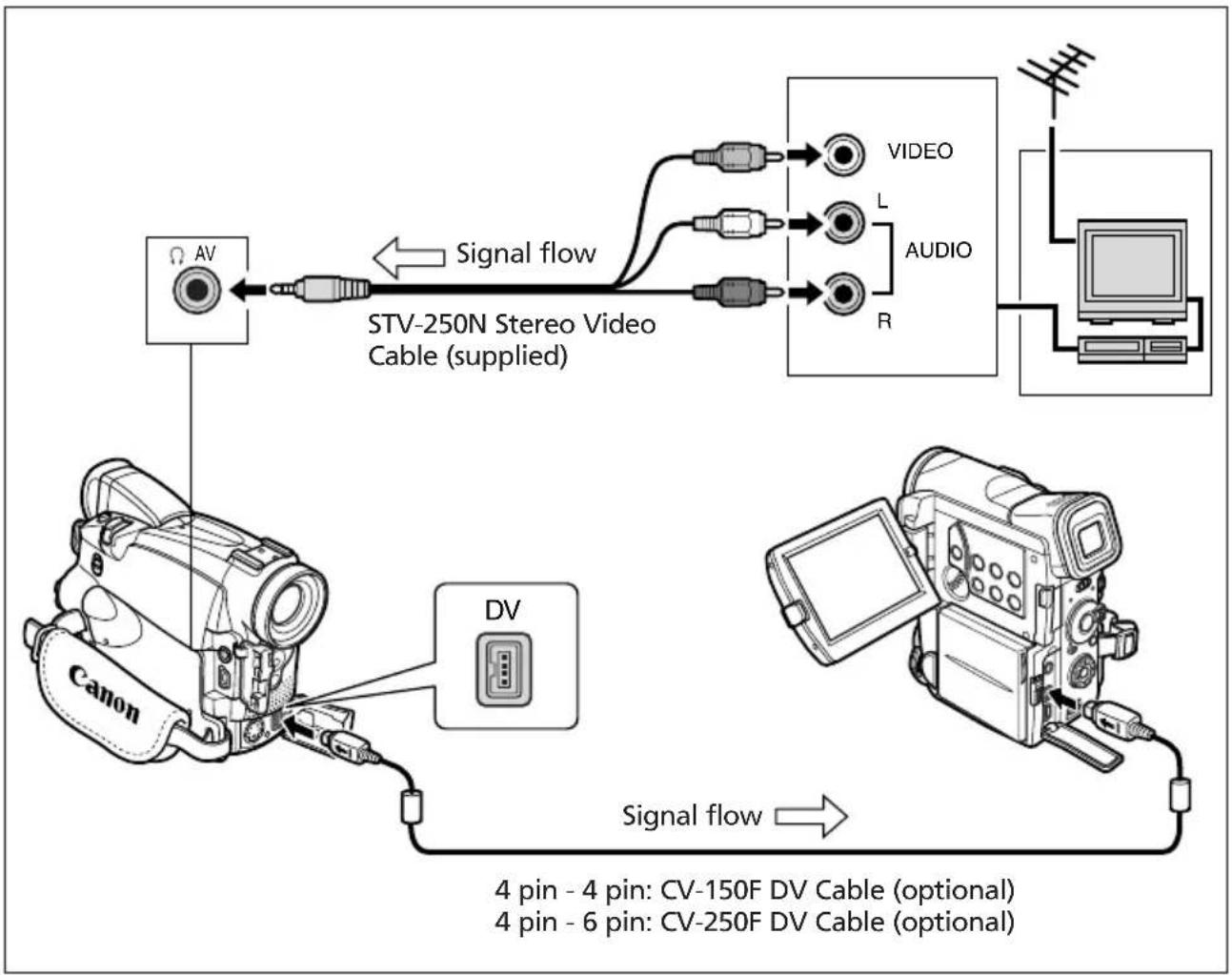 CANON MV750i - Connecting the Devices - 1