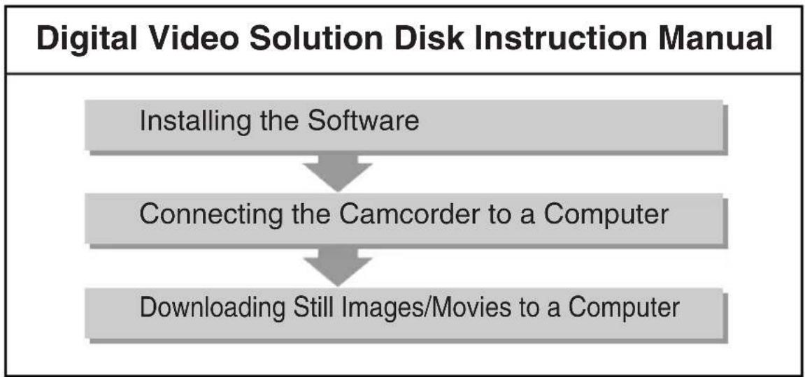 CANON MV5 - MV5i MC Operating Steps and Reference Guide - 2