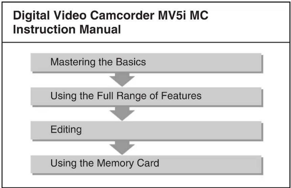 CANON MV5 - MV5i MC Operating Steps and Reference Guide - 1
