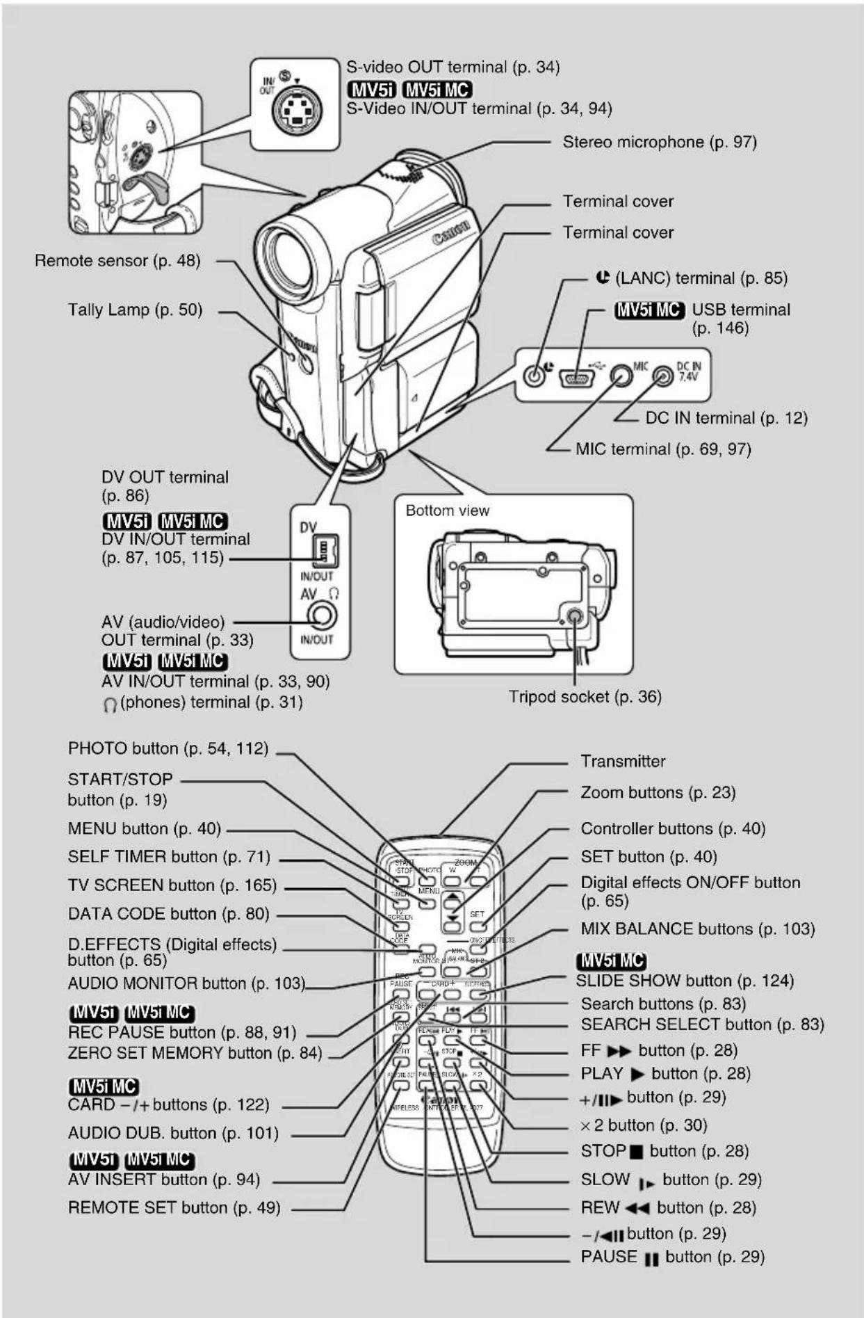 CANON MV5 - Finding Your Way Around the MV5/MV5i/MV5i MC - 3