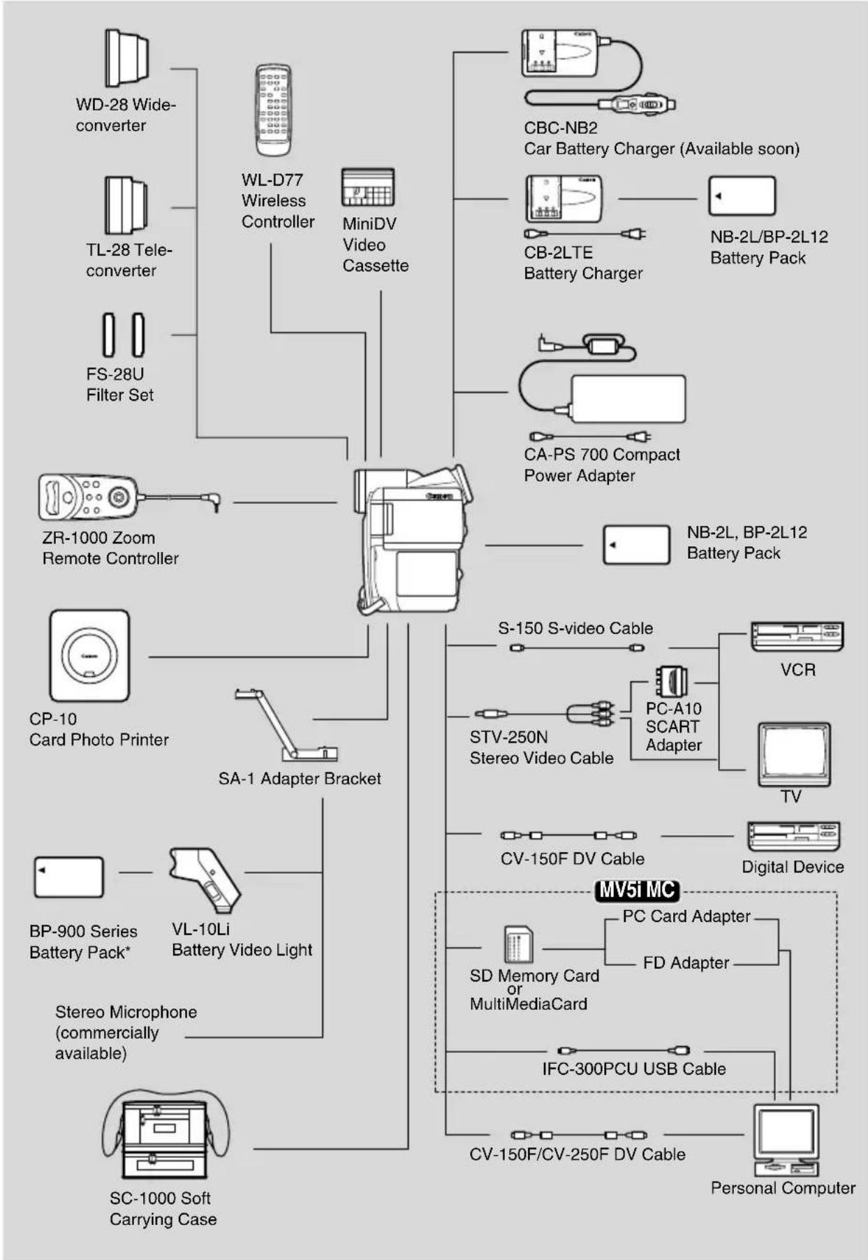 CANON MV5 - The MV5/MV5i/MV5i MC System Diagram (Availability differs from area to area) - 2