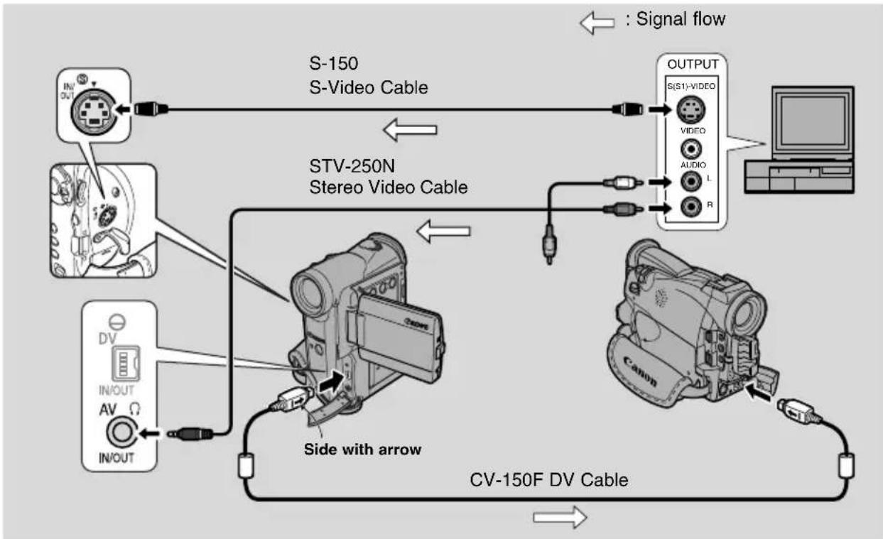CANON MV5 - MV5i/MV5i MC Digitally Outputting Analog Video and Audio Signals (Analog-Digital Converter) - 1