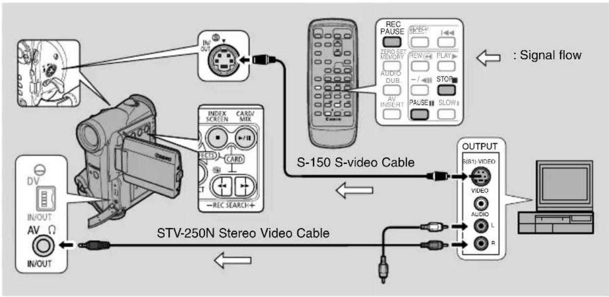 CANON MV5 - MV5i/MV5i MC Recording from a VCR, TV or Analog Camcorder (Analog Line-in) - 1
