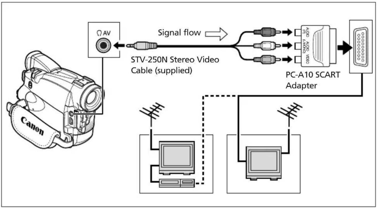 CANON MV700i - TVs with SCART Terminal - 1