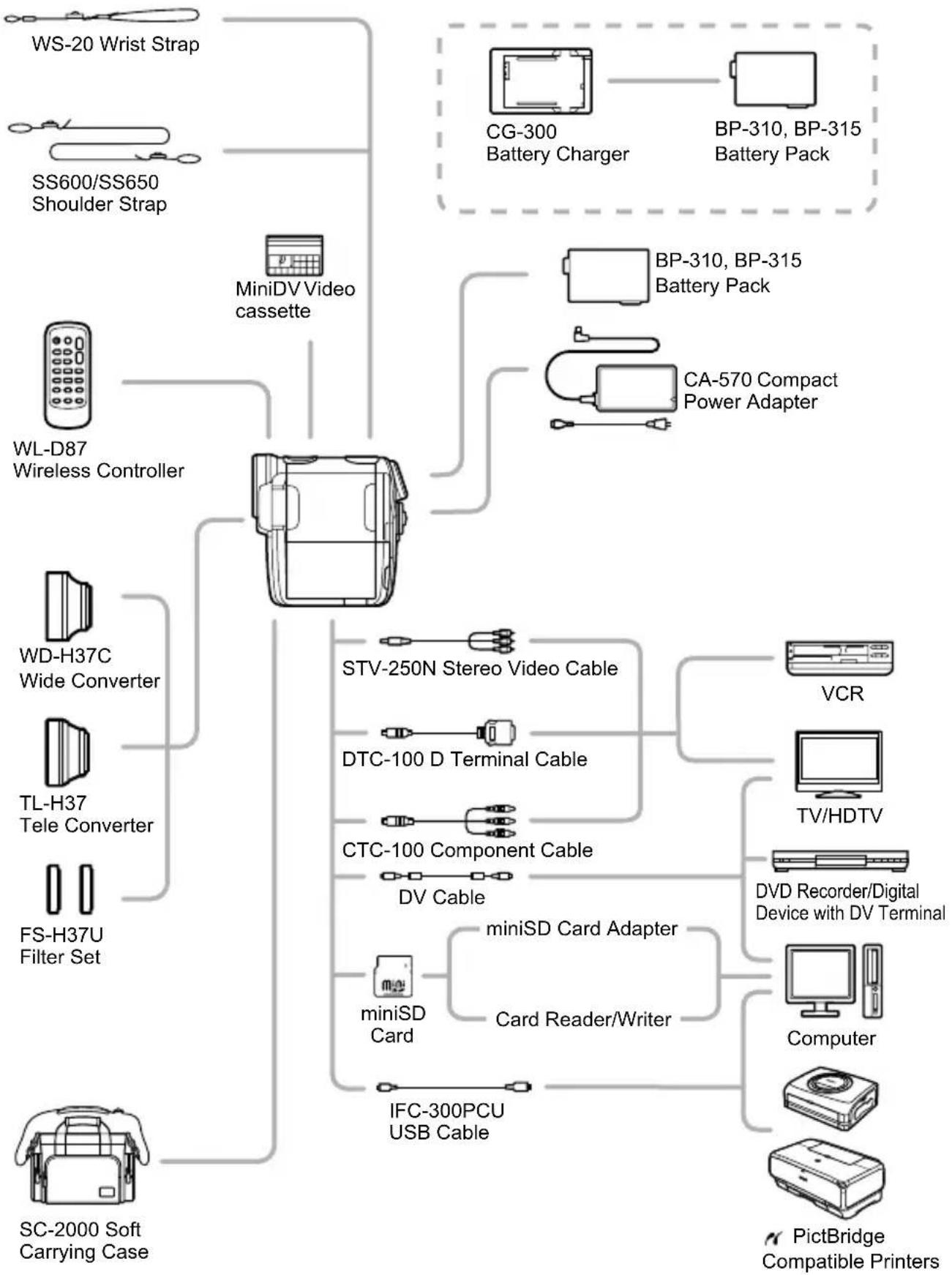 CANON HV10 - Playback on a TV Screen - 1
