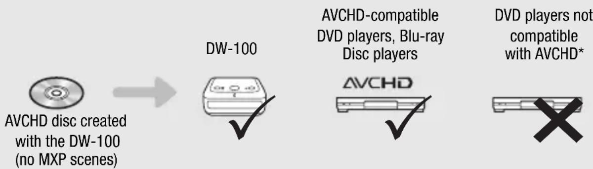 CANON Legria HF S200 - Playing back AVCHD discs created with the DW-100 DVD Burner - 1