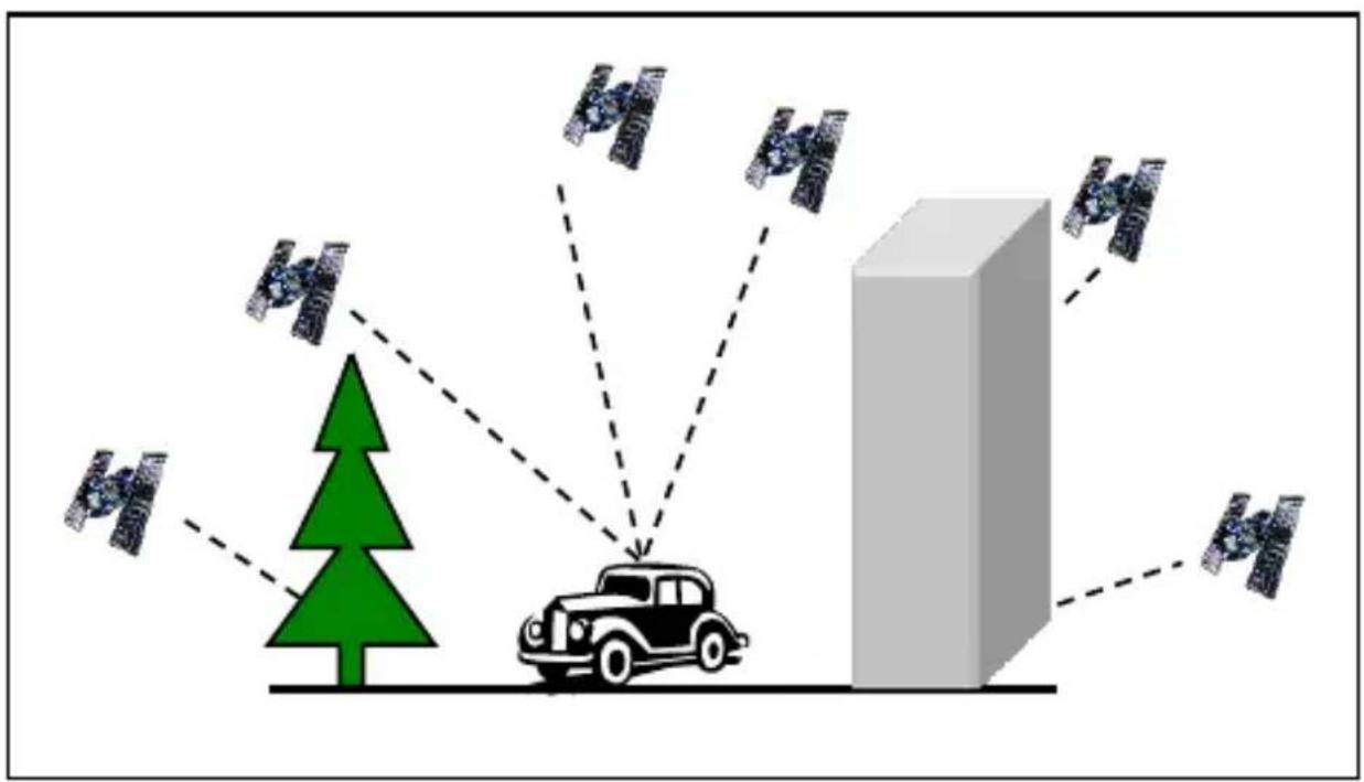 Diagram illustrating satellite communication with a car, a tree, and multiple satellites in a distance-based network.