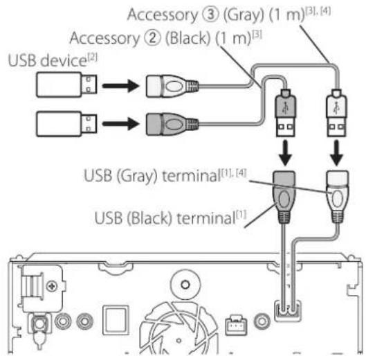 USB device[2] → Accessory ③ (Gray) (1 m)[3], [4] → Accessory ② (Black) (1 m)[3] ↓ USB (Gray) terminal[1], [4] USB (Black) terminal[1]