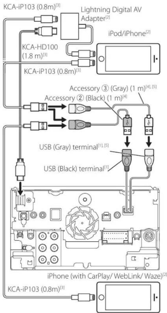 KCA-iP103 (0.8m)[3] Lightning Digital AV Adapter[2] KCA-HD100 (1.8 m)[3] KCA-iP103 (0.8m)[3] iPod/iPhone[2] Accessory ③ (Gray) (1 m)[4], [5] Accessory ② (Black) (1 m)[4] USB (Gray) terminal[1], [5] USB (Black) terminal[1] iPhone (with CarPlay/ WebLink/ Waze)[2] KCA-iP103 (0.8m)[3]