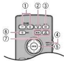 Diagram of a digital camera with numbered labels pointing to function keys and buttons