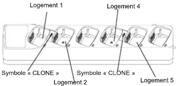 Logement 1 Logement 4 Symbole « CLONE » Logement 2 Symbole « CLONE » Logement 5