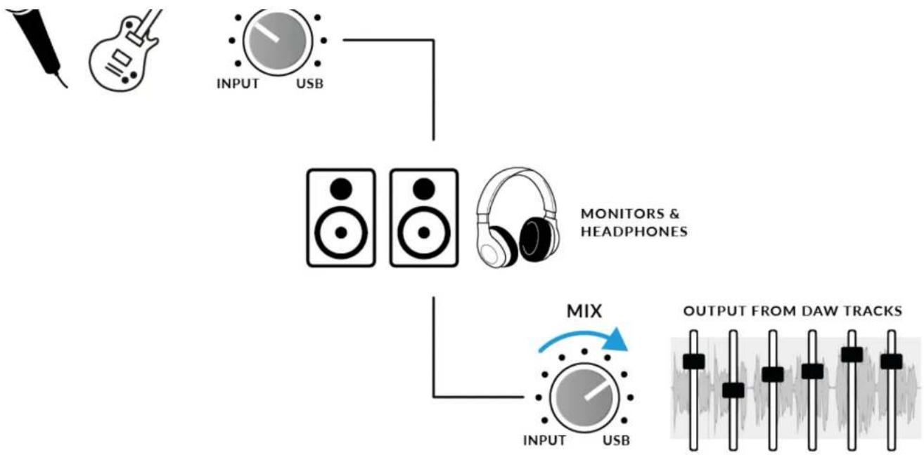 Solid State Logic SSL 2+ - How To Use The Mix Control When Recording & Playing Back - 1