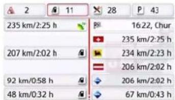 235 km/2:25 h 207 km/2:02 h 92 km/0:58 h 48 km/0:32 h 16:22, Chur 235 km/2:25 h 234 km/2:23 h 206 km/2:02 h 206 km/2:02 h 67 km/0:43 h