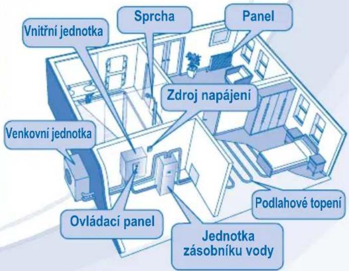 Vnitřní jednotka Sprcha Panel Zdroj napájení Venkovní jednotka Ovládací panel Podlahové topení Jednotka zásobníku vody