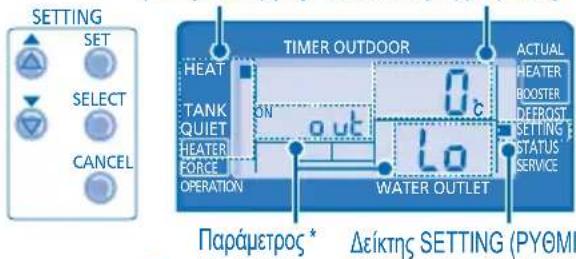 SETTING SET SELECT CANCEL TIMER OUTDOOR HEAT TANK QUIET HEATER FORCE OPERATION OUT 1.0 ACTUAL HEATER BOOSTER DEBOST SETTING STATUS SERVICE WATER OUTLET Παράμετρος* Δείκτης SETTING (PYOMI)