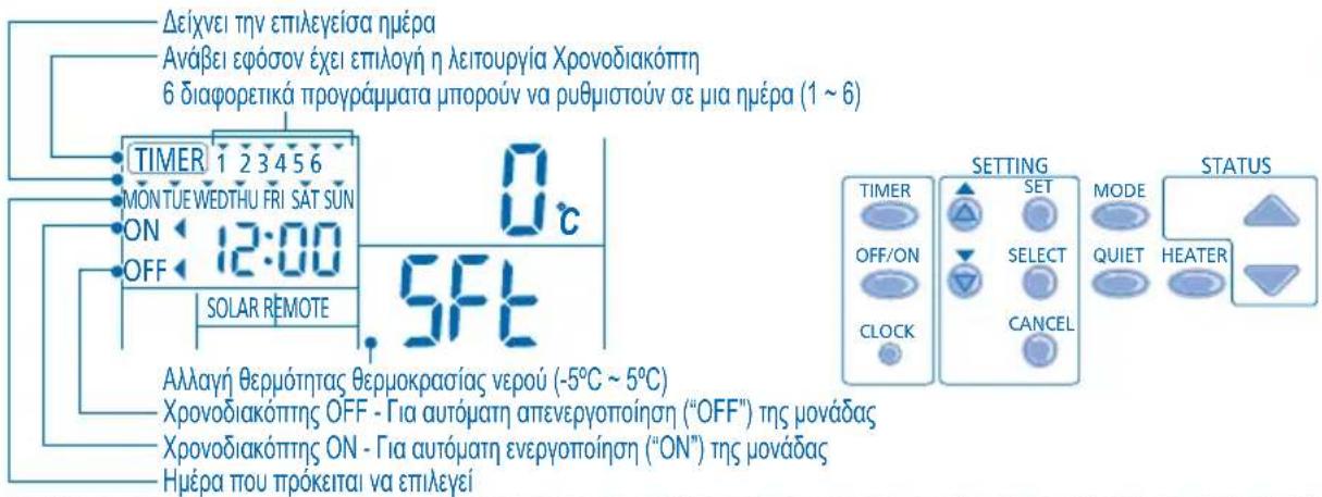 Δείχνει την επιλεγείσα ημέρα Ανάβει εφόσον έχει επιλογή η λειτουργία Χρονοδιακόπτη 6 διαφορετικά προγράμματα μπορούν να ρυθμιστούν σε μια ημέρα (1 ~ 6) TIMER 1 2 3 4 5 6 MONTUEWEDTHU FRI SAT SUN ON ◀ 12:00 OFF ◀ 5FT SOLAR REMOTE Alλαγή θερμότητας θερμοκρασίας νερού (-5°C ~ 5°C) Χρονοδιακόπτης OFF - Για αυτόματη απενεργοποίηση ("OFF") της μονάδας Χρονοδιακόπτης ON - Για αυτόματη ενεργοποίηση ("ON") της μονάδας Ημέρα που πρόκειται να επιλεγεί SETTING TIMER OFF/ON CLOCK SET SELECT CANCEL MODE QUIET HEATER STATUS