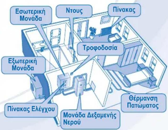 Εσωτερική Μονάδα Ντους Πίνακας Εξωτερική Μονάδα Τροφοδοσία Πίνακας Ελέγχου Θέρμανση Πατώματος Μονάδα Δεξαμενής Νερού