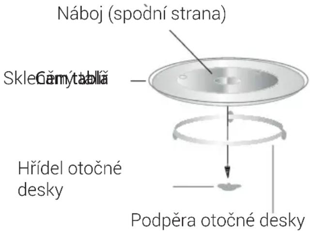 Náboj (spodní strana) Sklečný tablă Hřídel otočné desky Podpěra otočné desky