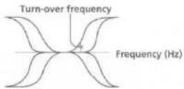 SONY MDX-C8900FP - Adjusting the volume of the bass and treble - 1