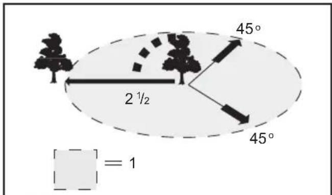 45° 2½ 45° = 1