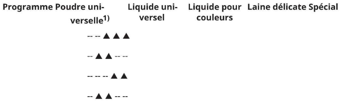 Programme Poudre uni- verselle¹) Liquide uni- versel Liquide pour couleurs Laine délicate Spécial -- -- ▲ ▲ ▲ -- ▲ ▲ -- -- -- -- -- ▲ ▲ -- ▲ ▲ -- --