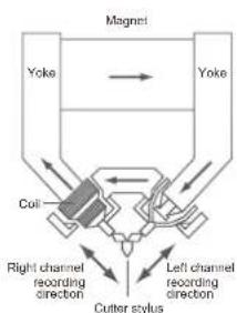 Magnet Yoke → Yoke Coil Right channel recording direction Left channel recording direction Cutter stylus