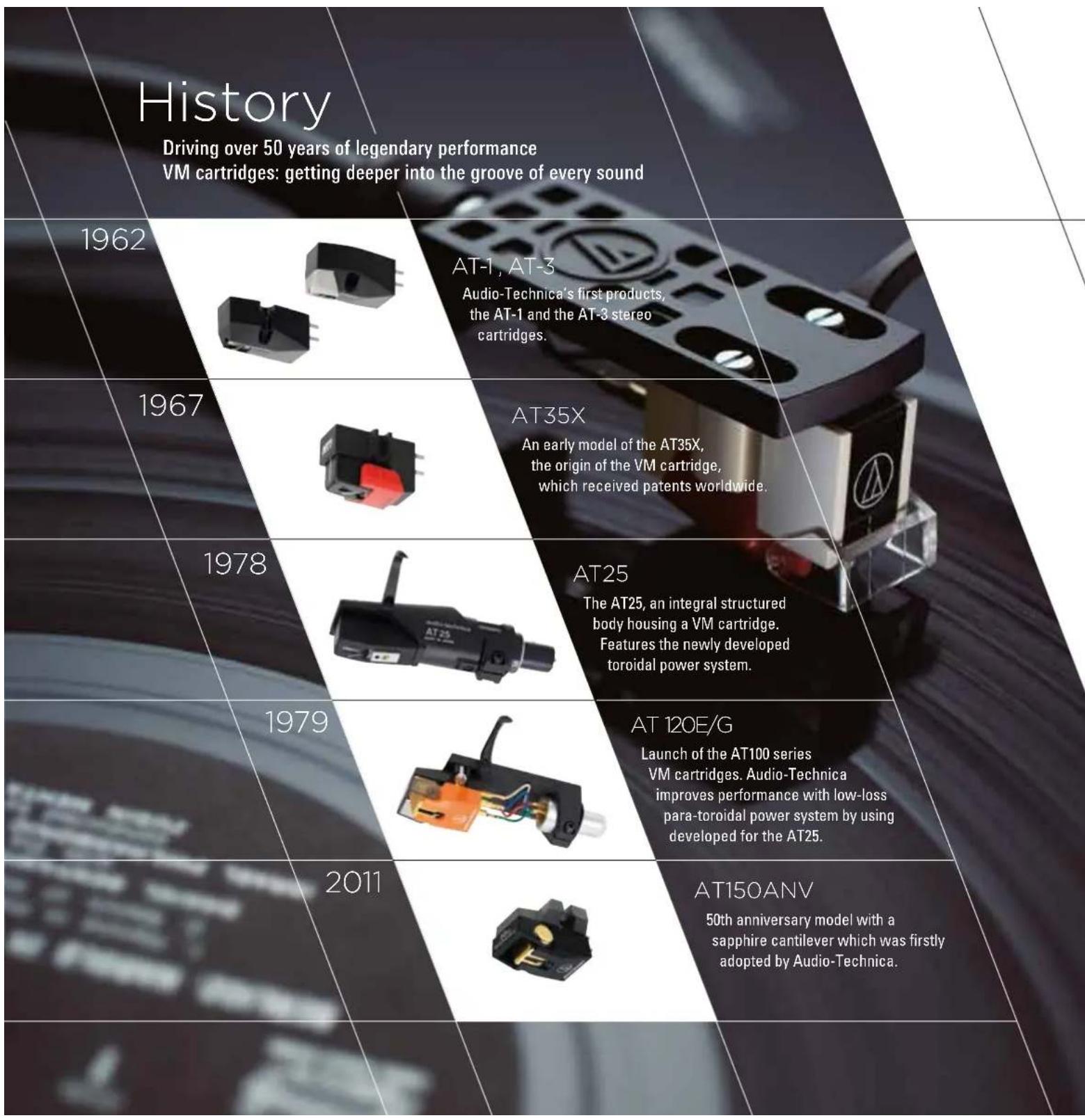 History Driving over 50 years of legendary performance VM cartridges: getting deeper into the groove of every sound 1962 AT-1, AT-3 Audio-Technica's first products, the AT-1 and the AT-3 stereo cartridges. 1967 AT35X An early model of the AT35X, the origin of the VM cartridge, which received patents worldwide. 1978 AT25 The AT25, an integral structured body housing a VM cartridge. Features the newly developed toroidal power system. 1979 AT 120E/G Launch of the AT100 series VM cartridges. Audio-Technica improves performance with low-loss para-toroidal power system by using developed for the AT25. 2011 AT150ANV 50th anniversary model with a sapphire cantilever which was firstly adopted by Audio-Technica.
