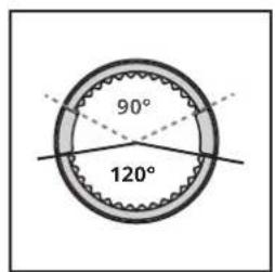 90° 120°