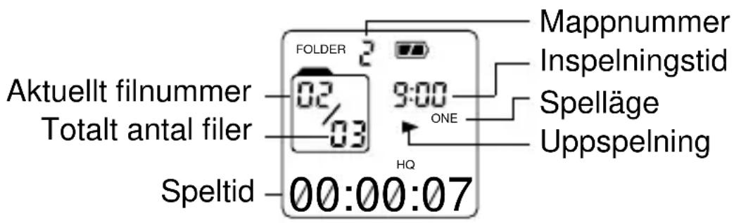 Aktuellt filnummer Totalt antal filer Speltid FOLDER 2 02/03 9:00 ONE HQ Mappnummer Inspelningstid Spelläge Uppspelning 00:00:07