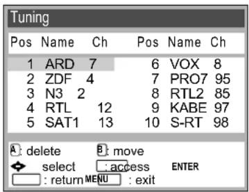 Tuning Pos Name Ch Pos Name Ch 1 ARD 7 6 VOX 8 2 ZDF 4 7 PRO7 95 3 N3 2 8 RTL2 85 4 RTL 12 9 KABE 97 5 SAT1 13 10 S-RT 98 A: delete B: move select :access ENTER : return MENU : exit