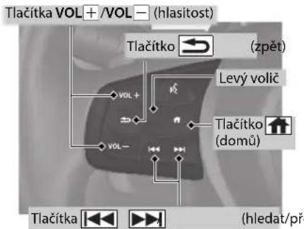 Tlačitka VOL + /VOL - (hlasitost) Tlačitko (zpět) Levý volič Tlačitko (domů) Tlačitka (hledat/př)