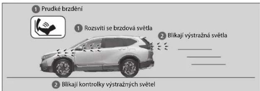 1 Prudké brzdění 2 Rozsvití se brzdová světla 2 Blikají výstražná světla Blikají kontrolky výstražných světel