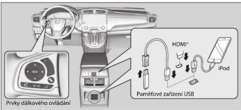 Prvky dálkového ovládání HDMI* iPod Pamětové zařízení USB