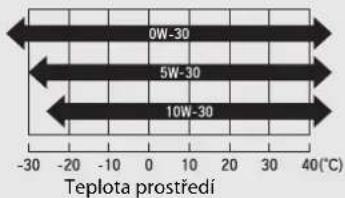 0W-30 5W-30 10W-30 Teplota prostředí -30 -20 -10 0 10 20 30 40(°C)