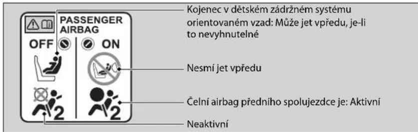 PASSENGER AIRBAG OFF ON Kojenec v dětském zádržném systému orientovaném vzad: Může jet vpředu, je-li to nevyhnutelné Nesmí jet vpředu Čelní airbag předního spolujezdce je: Aktivní Neaktivní