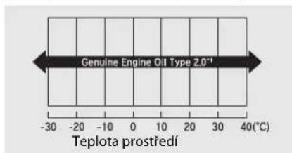Genuine Engine Oil Type 2.0°¹ Teplota prostředí