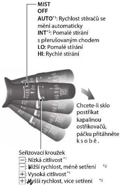 MIST OFF AUTO*1: Rychlost stěračů se mění automaticky INT*2: Pomalé stirání s přerušovaným chodem LO: Pomalé stirání HI: Rychlé stirání Seřizovací kroužek —: Nízká citlivost *1 —: Nižší rychlost, méně setření *2 +: Vysoká citlivost *1 +: Nyšší rychlost, více setření *2