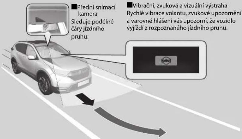 Přední snímací kamera Sleduje podélné čáry jízdního pruhu. Vibrační, zvuková a vizuální výstraha Rychlé vibrace volantu, zvukové upozornění a varovné hlášení vás upozorní, že vozidlo vyjiždí z rozpoznaného jízdního pruhu.
