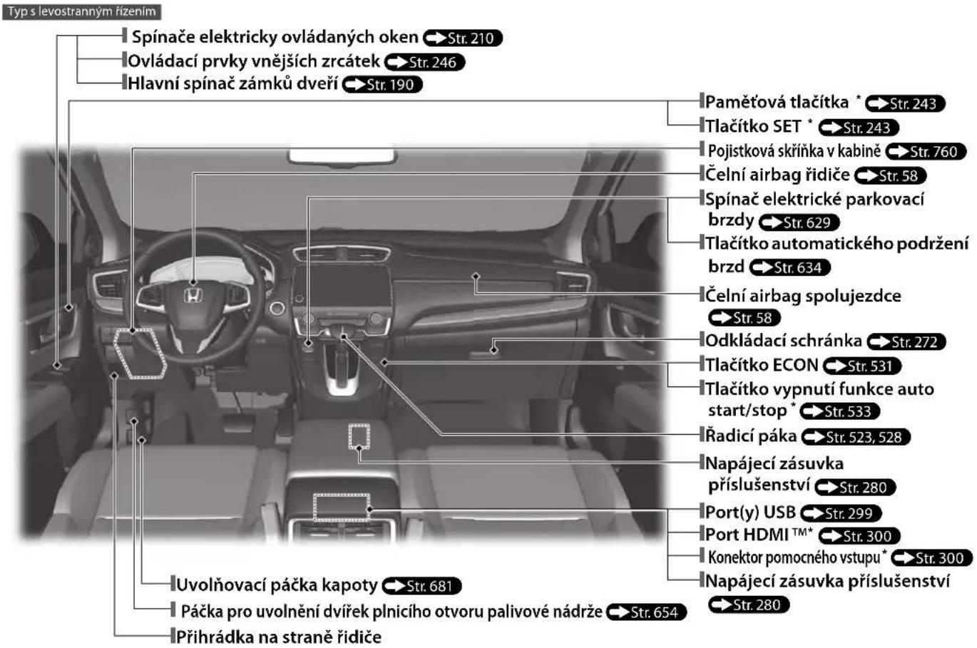 Typ s levostranným řízením Spínače elektricky ovládaných oken → Str. 210 Ovládací prvky vnějších zrcátek → Str. 246 Hlavní spínač zámků dveří → Str. 190 Paměťová tlačítka * → Str. 243 Tlačítko SET * → Str. 243 Pojistková skřínka v kabině → Str. 760 Čelní airbag řidiče → Str. 58 Spínač elektrické parkovací brzdy → Str. 629 Tlačítko automatického podržení brzd → Str. 634 Čelní airbag spolujezdce → Str. 58 Odkládací schránka → Str. 272 Tlačítko ECON → Str. 531 Tlačítko vypnutí funkce auto start/stop * → Str. 533 Řadicí páka → Str. 523, 528 Napájecí zásuvka příslušenství → Str. 280 Port(y) USB → Str. 299 Port HDMI™* → Str. 300 Konektor pomocného vstupu * → Str. 300 Napájecí zásuvka příslušenství → Str. 280 Uvolňovací páčka kapoty → Str. 681 Páčka pro uvolnění dvířek plnicího otvoru palivové nádrže → Str. 654 Přihrádka na straně řidiče