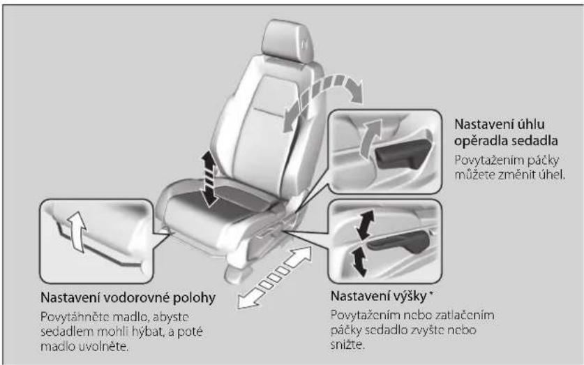 Nastavení úhlu opěradla sedadla Povytažením páčky můžete změnit úhel. Nastavení vodorovné polohy Povytánněte madlo, abyste sedadlem mohli hýbat, a poté madlo uvolněte. Nastavení výšky* Povytažením nebo zatlačením páčky sedadlo zvyšte nebo snižte.