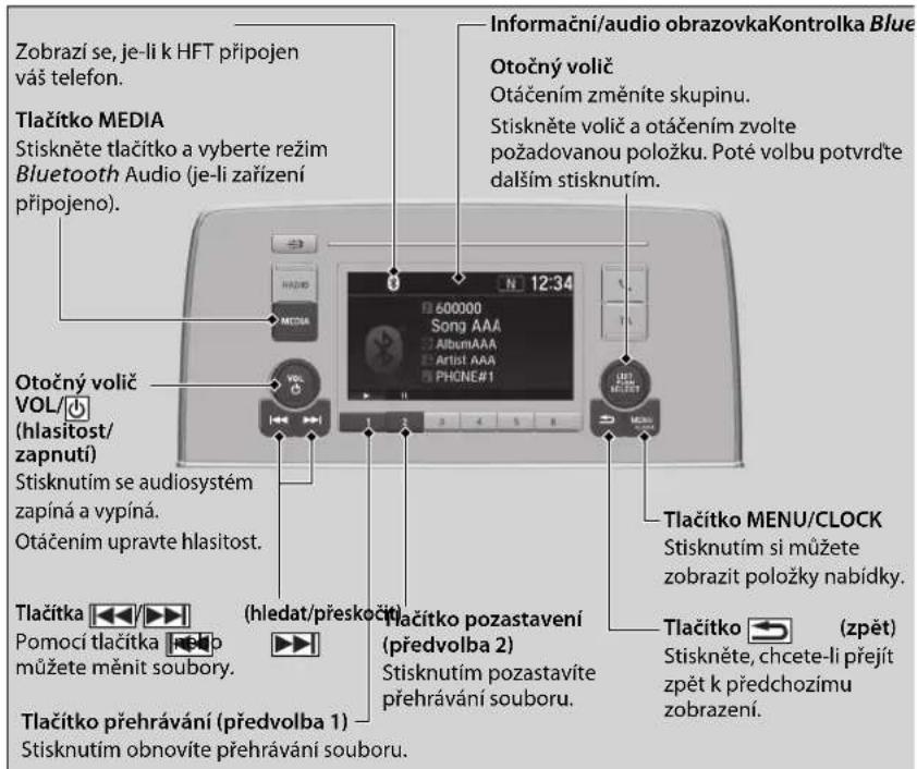 Zobrazí se, je-li k HFT připojen váš telefon. Tlačitko MEDIA Stiskněte tlačitko a vyberte režim Bluetooth Audio (je-li zařízení připojeno). Otočný volič VOL/↓ (hlasitost/ zapnutí) Stisknutím se audiosystém zapíná a vypíná. Otáčením upravte hlasitost. Tlačitka ◄◀◀◀▶ Pomocí tlačitka ◄◀◀▶ můžete měnit soubory. Tlačitko přehrávání (předvolba 1) Stisknutím obnovíte přehrávání souboru. Informační/audio obrazovkaKontrolka Blue Otočný volič Otáčením změníte skupinu. Stiskněte volič a otáčením zvolte požadovanou položku. Poté volbu potvrďte dalším stisknutím. Tlačitko MENU/CLOCK Stisknutím si můžete zobrazít položky nabídky. Tlačitko ← (zpět) Stiskněte, chcete-li přejít zpět k předchozímu zobrazení.