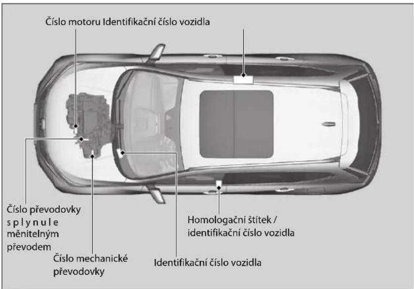 Číslo motoru Identifikační číslo vozidla Číslo převodovky s plynule měnitelným převodem Číslo mechanické převodovky Homologační štítek / identifikační číslo vozidla Identifikační číslo vozidla