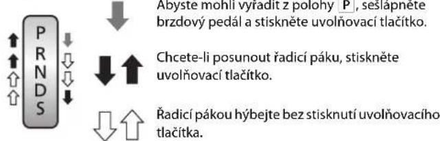 PRNDS Abýste mohli výradit z polohy P, šeslapnete brzdový pedál a stiskněte uvolňovací tlačítko. Chcete-li posunout řadicí páku, stiskněte uvolňovací tlačítko. Řadicí pákou hýbejte bez stisknutí uvolňovacího tlačítka.
