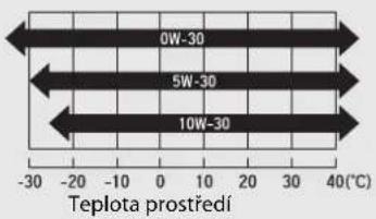 0W-30 5W-30 10W-30 Teplota prostředí -30 -20 -10 0 10 20 30 40(°C)