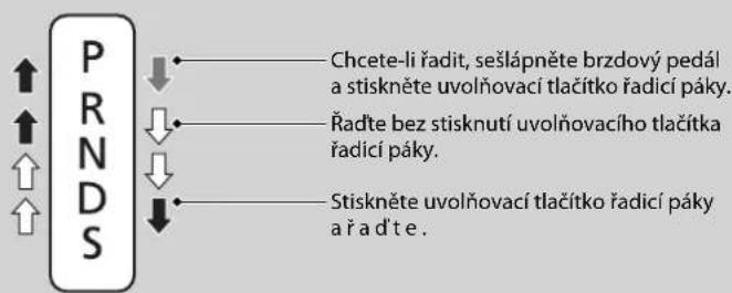 P R N D S ↓ ↑ ↑ ↑ ↓ ↓ ↓ ↓ Chcete-li řadit, sešlápněte brzdový pedál a stiskněte uvolňovací tlačítko řadicí páky. Řadte bez stisknutí uvolňovacího tlačítka řadicí páky. Stiskněte uvolňovací tlačítko řadicí páky a řa d’e.