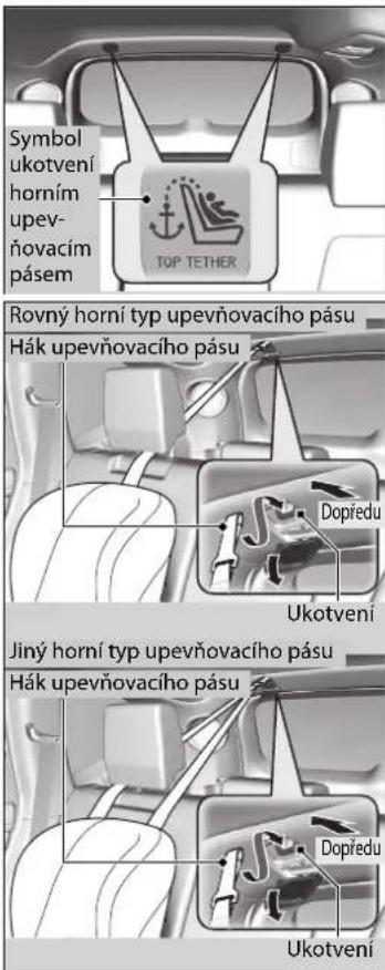 Symbol ukotvení horním upev- ňovacím pásem TOP TETHER Rovný horní typ upevňovacího pásu Hák upevňovacího pásu Dopředu Ukotvení Jiný horní typ upevňovacího pásu Hák upevňovacího pásu Dopředu Ukotvení