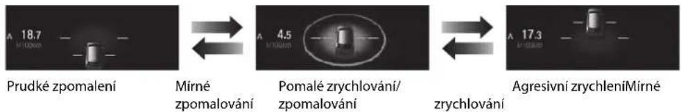 18.7 Prudké zpomalení Mírné zpomalování Pomalé zrychlování/ zpomalování 4.5 zrychlování Agresivní zrychleníMírné