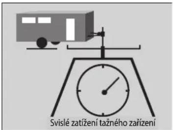 Svislé zatížení tažného zařízení