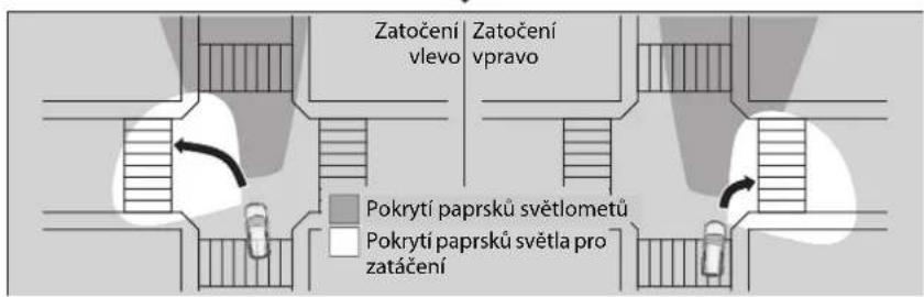 Zatočení vlevo | Zatočení vpravo Pokrytí paprsků světlometů Pokrytí paprsků světla pro zatáčení