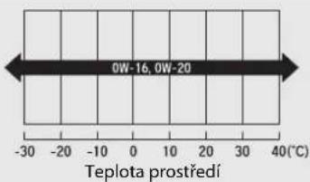 0W-16, 0W-20 Teplota prostředí